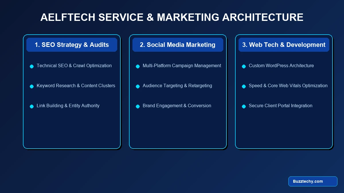 Aelftech Digital Marketing, SEO Strategy, and Web Tech Architecture Diagram