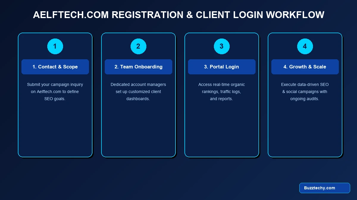 Aelftech.com Registration and Client Login Process Guide