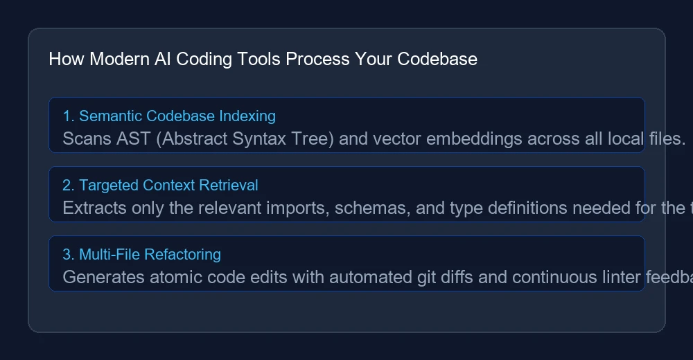 Modern AI coding assistant codebase processing architecture