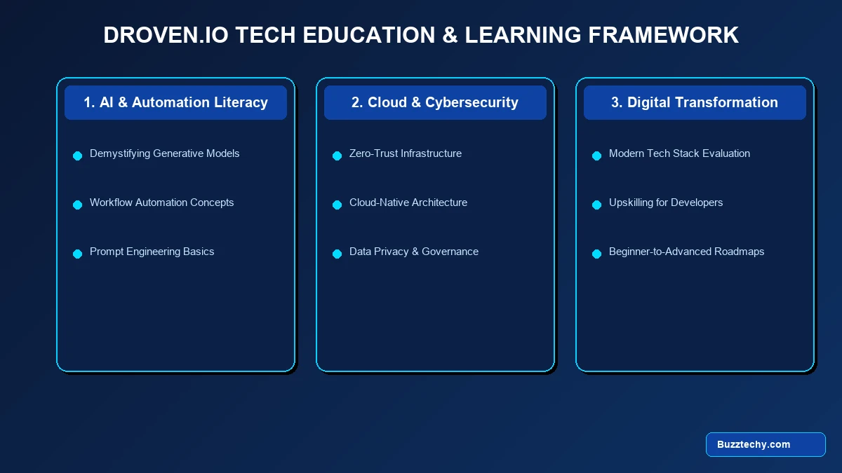Droven.io Tech Education, AI Automation, and Digital Transformation Architecture