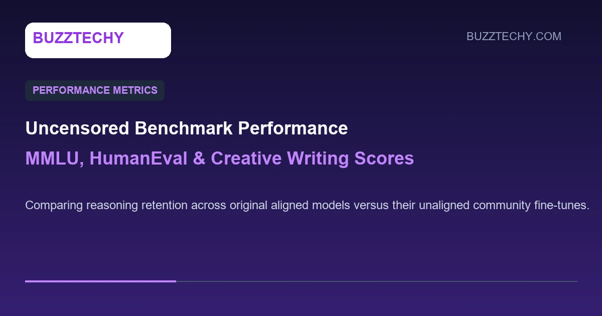 benchmark bar chart comparing MMLU and coding scores between aligned and uncensored models