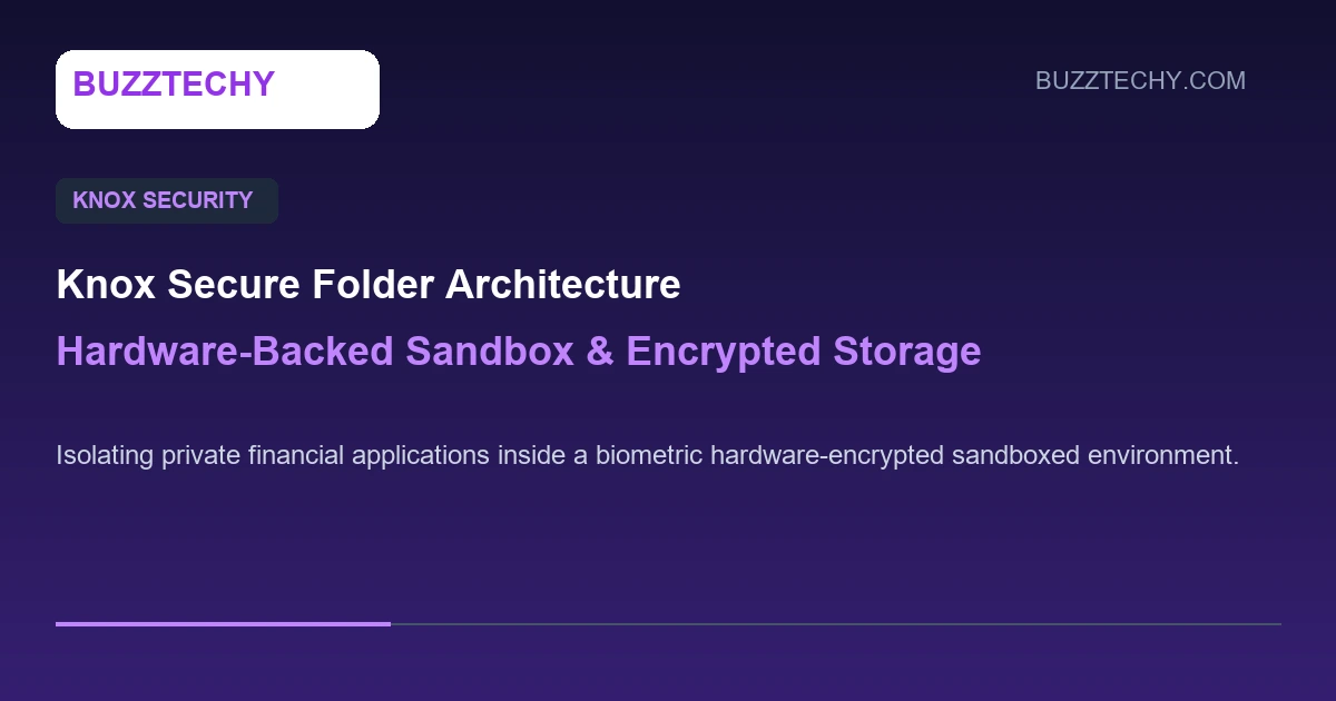 diagram of Samsung Knox hardware backed security architecture protecting Secure Folder applications
